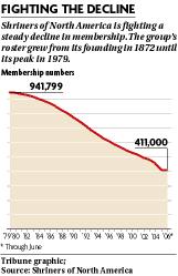 Shrine Membership Numbers